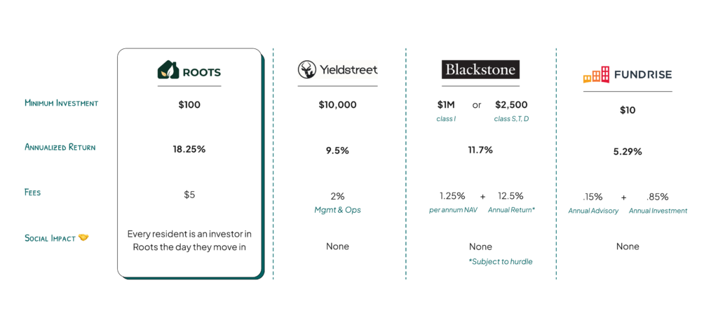 Comparing top REITs in terms of minimum investment, annualized return and fees: Roots, Yieldstreet, Blackstone, and Fundrise.
