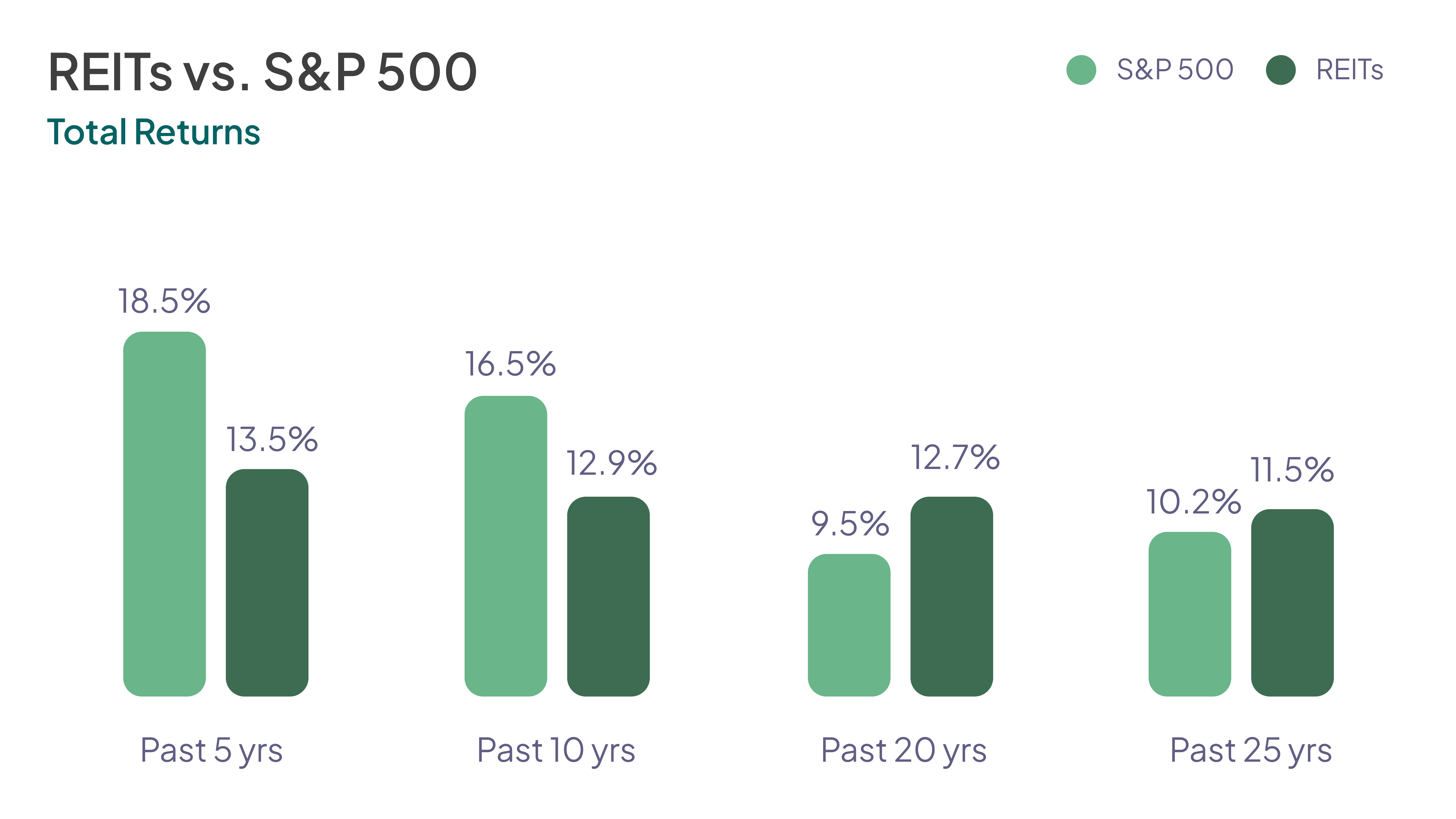 In the past 25 years REITs have had highly competitive returns in comparison to S&P500.