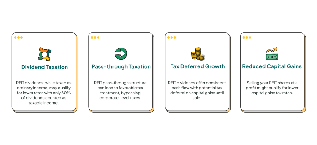 Dividend Taxation, Pass-through Taxation, Tax Deferred Growth, and Reduced Capital Gains are tax advantages of REITs.