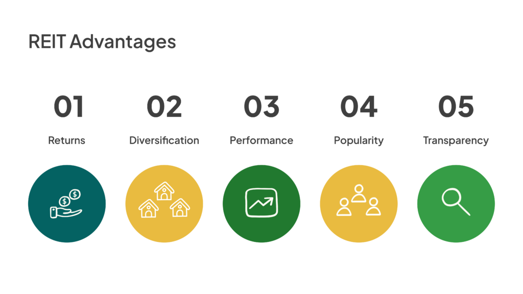 REIT Advantages include: returns, diversification, performance, popularity, and transparency.