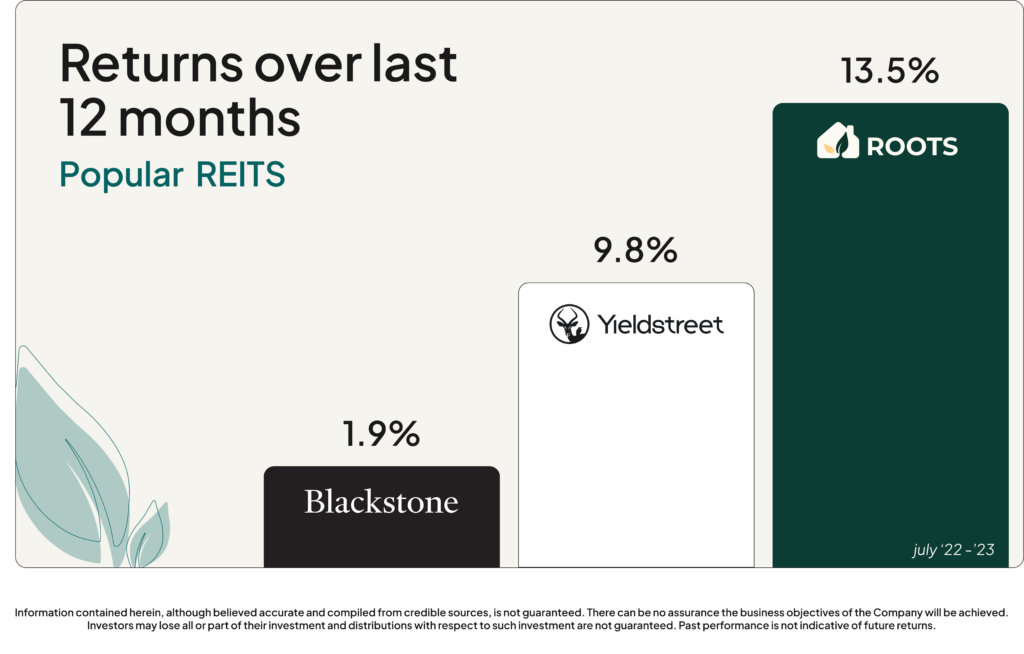 Graph comparing Blackstone BREIT, Yieldstreet and Roots returns over the past year (from July 22 - July 23)