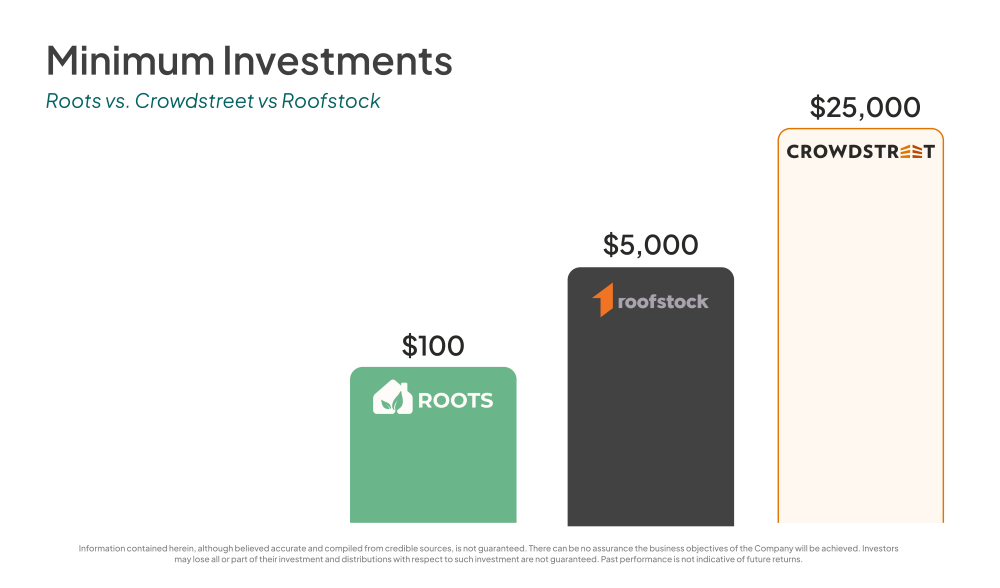 Image comparing Roots, Roofstock and Crowdstreet minimum investments