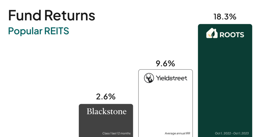 Compare Top Performing REITs BlackStone, YieldStreet, Roots
