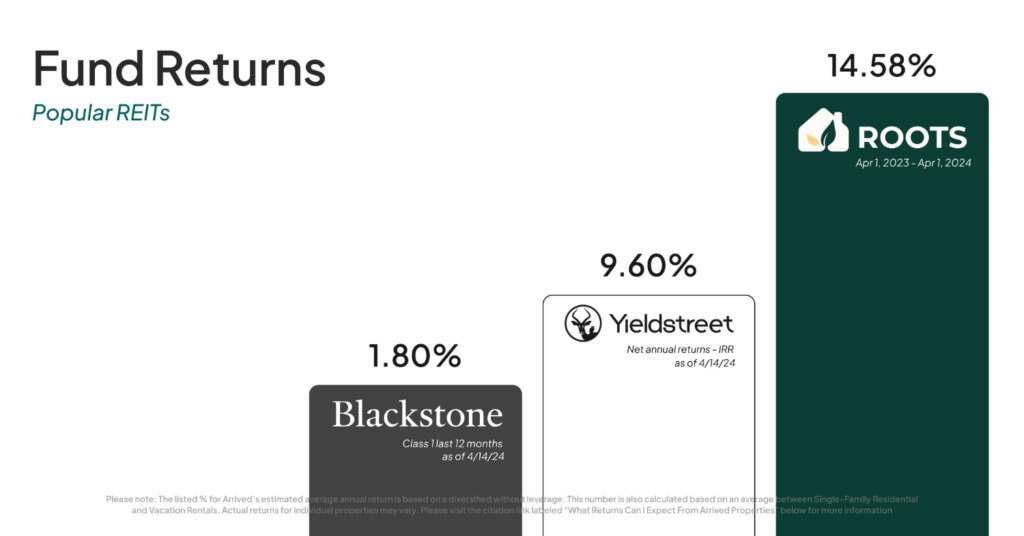 Graph comparing Blackstone (BREIT), Yieldstreet, and Roots average returns.