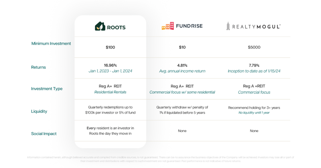 Comparing Roots, Fundrise, and RealtyMogul across minimum investment, returns, fees, and social impact.