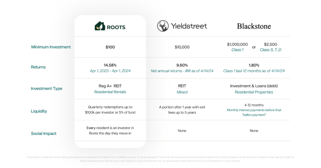 comparing Roots, Blakstone's BREIT, and Yieldstreet across minimum investment, returns, fees, and social impact.