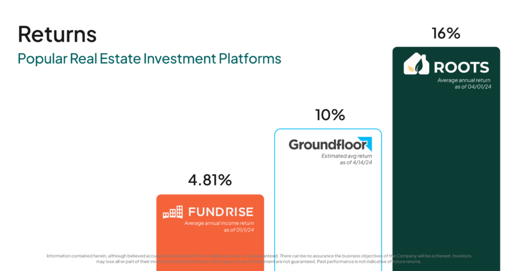 Graph comparing Roots, Fundrise, and GroundFloor average returns.