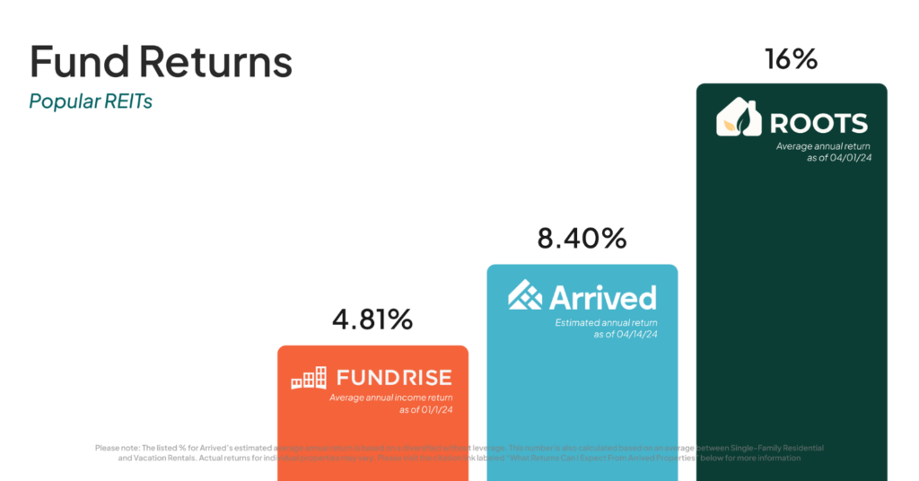 Compare the returns of Fundrise, Arrived Homes, and Roots.