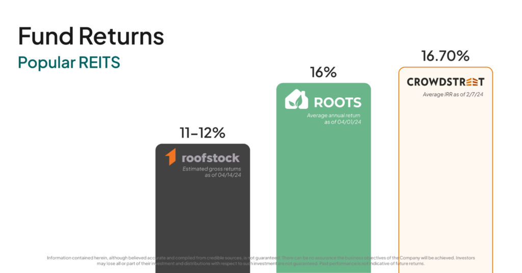 Image comparing Roots, Roofstock and Crowdstreet returns