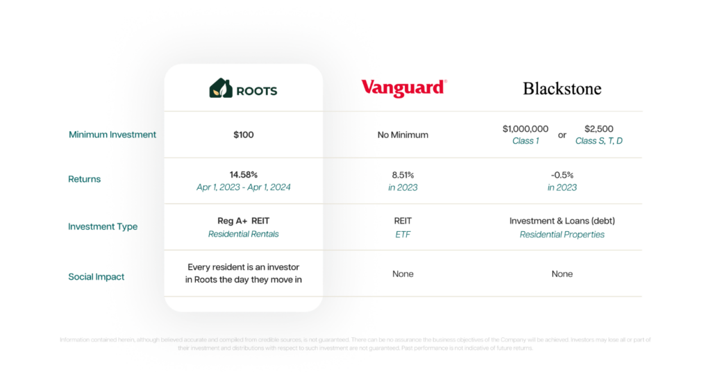 comparing Roots, Blakstone's BREIT, and Vanguard's VNQ across minimum investment, returns, and social impact.