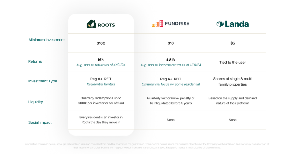 Comparing Roots, Fundrise, and Landa across minimum investment, fees, and social impact.