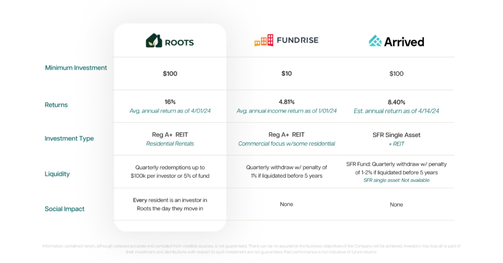 Comparing Roots, Fundrise, and Arrived Homes across minimum investment, returns, fees, and social impact.