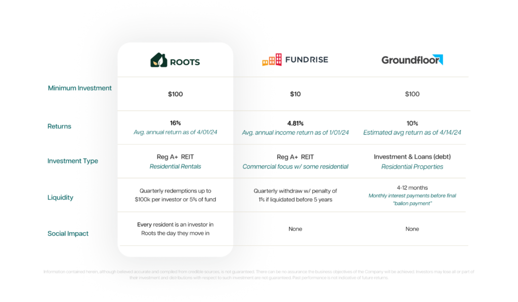 Comparing Roots, Fundrise, and Groundfloor across minimum investment, returns, fees, and social impact.
