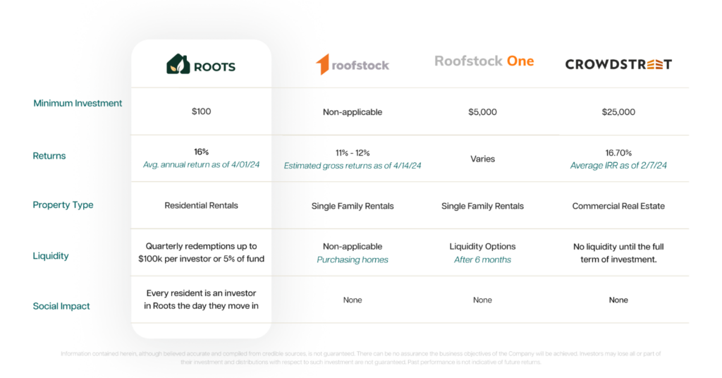 Comparing Roots, Roofstock, and Crowdstreet across minimum investment, returns, property type, liquidity, and social impact.