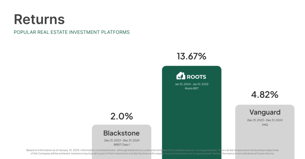 returns for VNQ, BREIT, and Roots