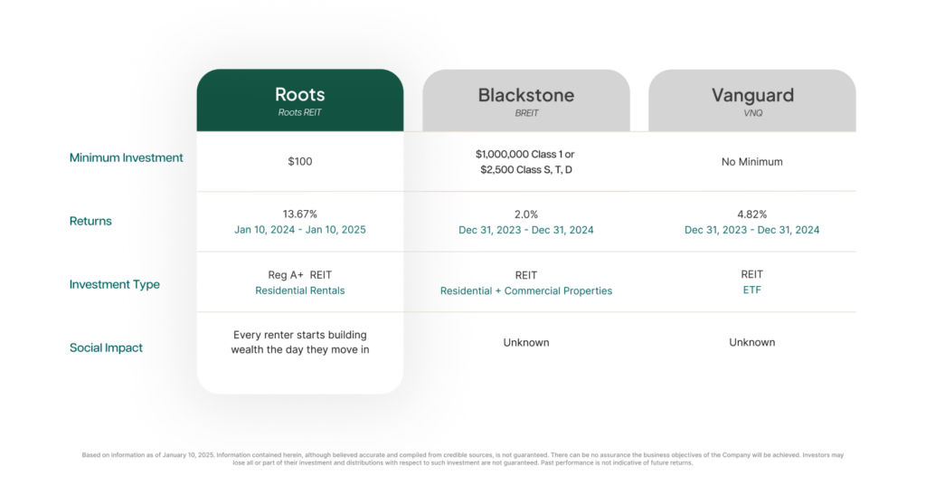 comparing Roots, Blackstone's BREIT, and Vanguard's VNQ across minimum investment, returns, and social impact.
