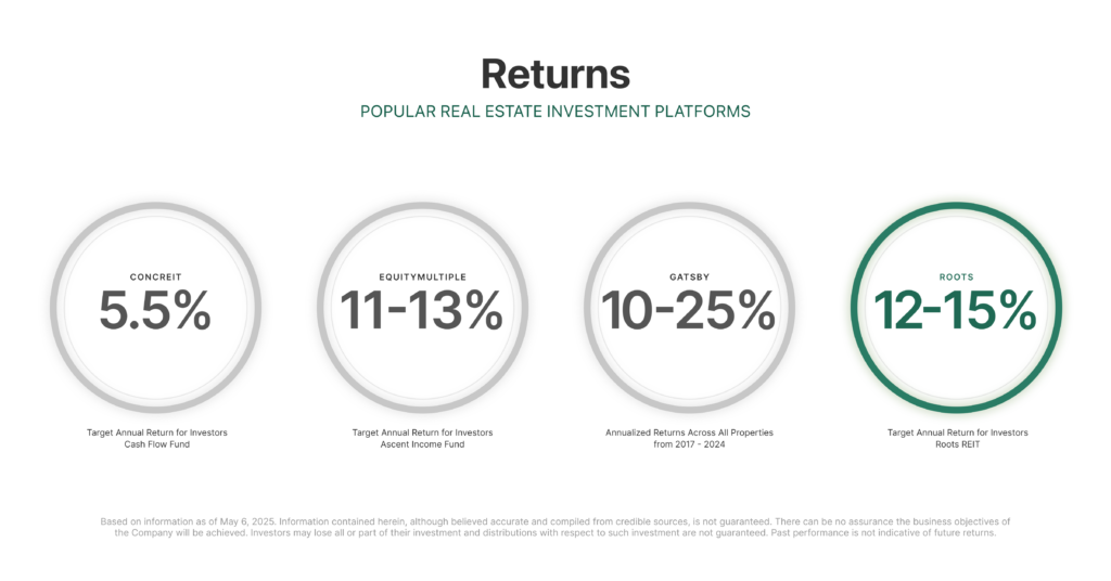 Returns for Roots, Gatsby Investment, Concreit, Equity Multiple