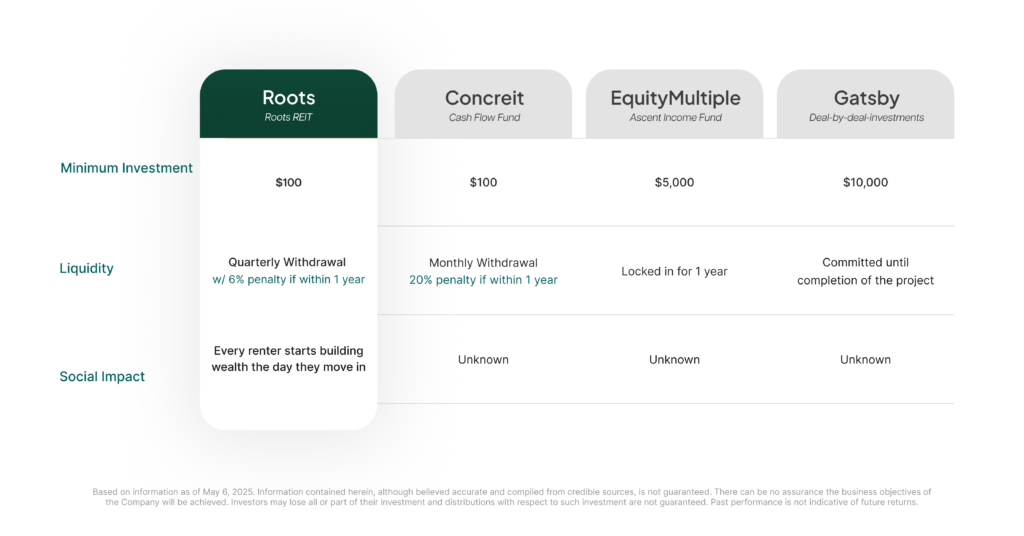 comparing Roots, Gatsby Investment, Concreit, Equity Multiple