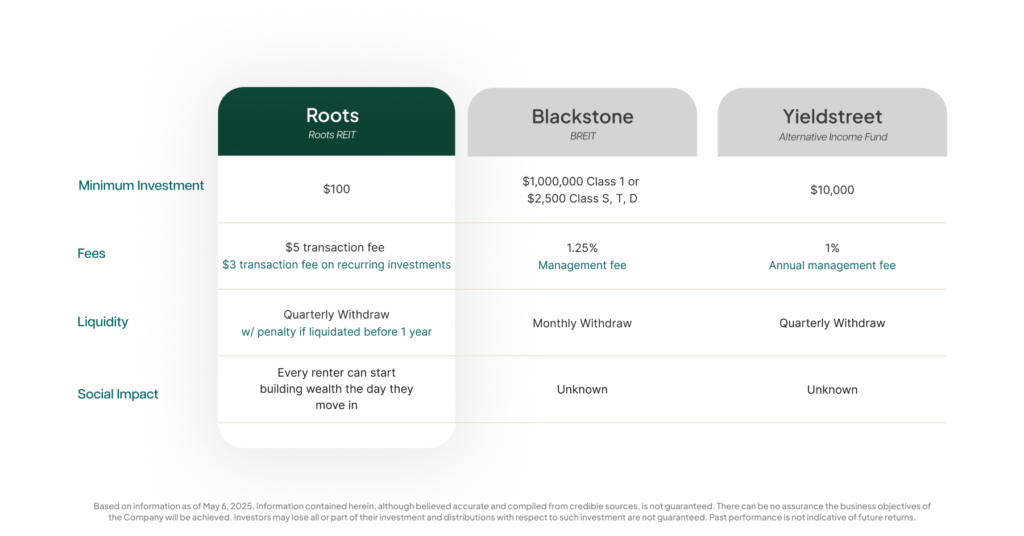 Side By Side Comparison comparing Roots, Blakstone's BREIT, and Yieldstreet across minimum investment, investment type, and social impact.