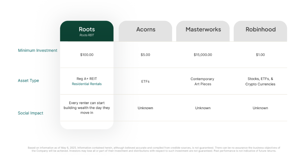 Comparing Roots, Acorns, Masterworks, and Robinhood across asset type and minimum investment.