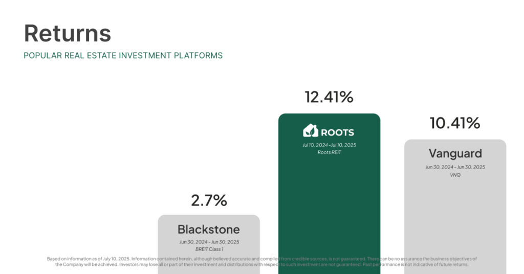 returns for VNQ, BREIT, and Roots